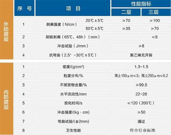 邯郸大口径防腐螺旋钢管性能指标参数